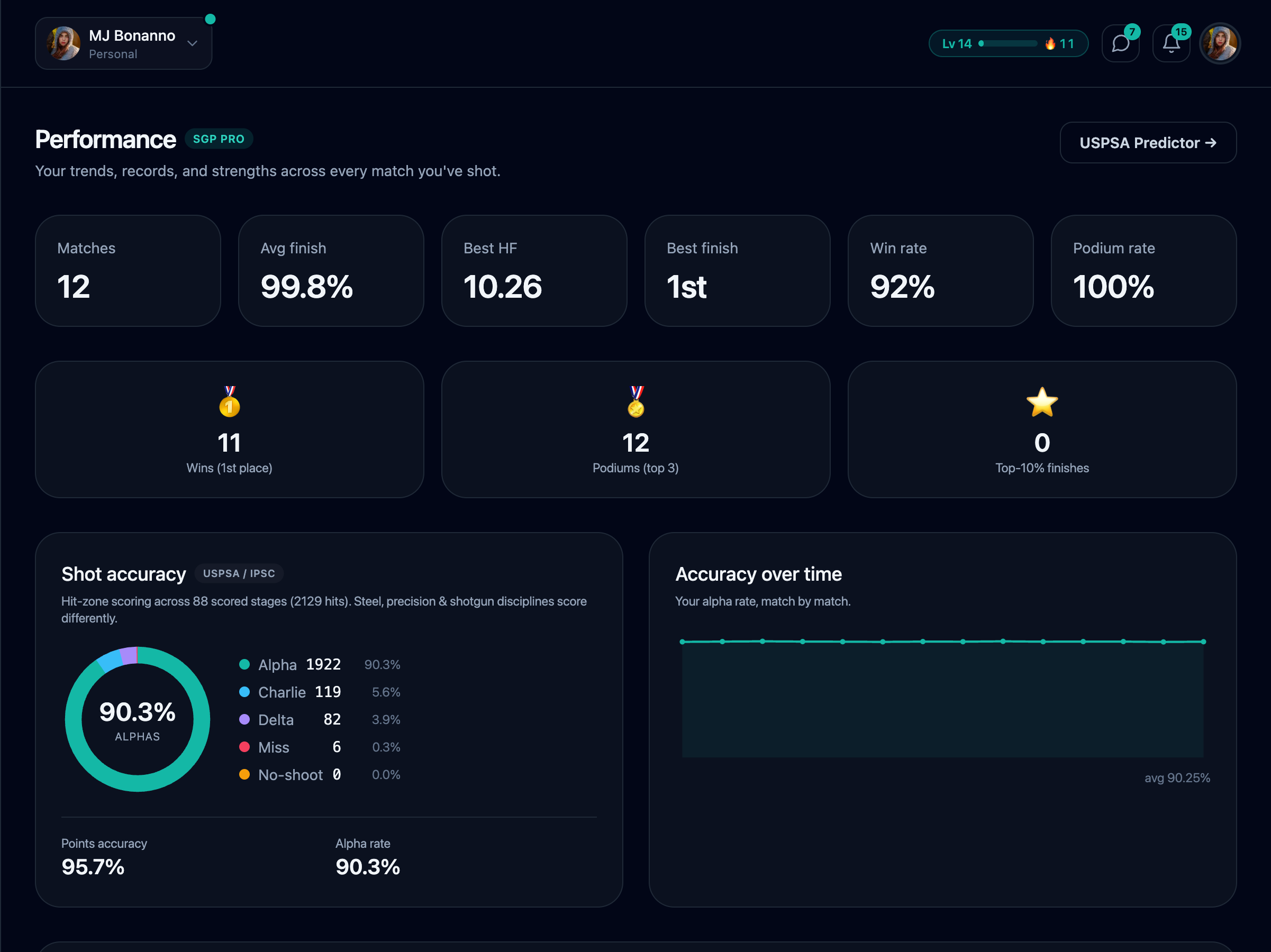 ShotGroup Performance Analytics showing accuracy breakdown and shot trends over time